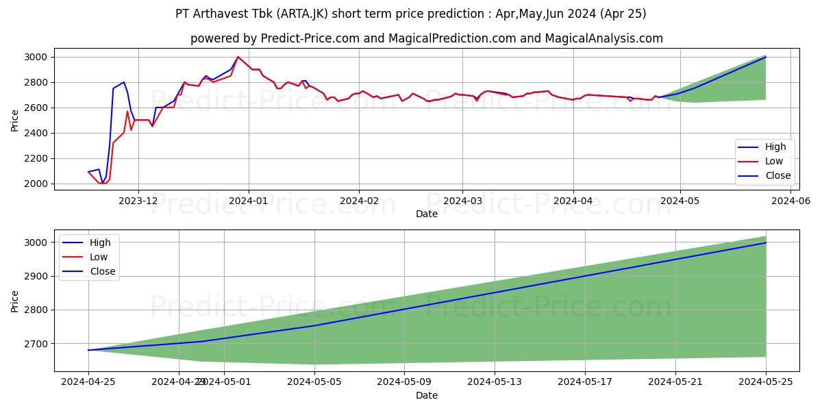 Arthavest Tbk stock short term price prediction: May,Jun,Jul 2024|ARTA.JK: 4,565.9459924697875976562500000000000