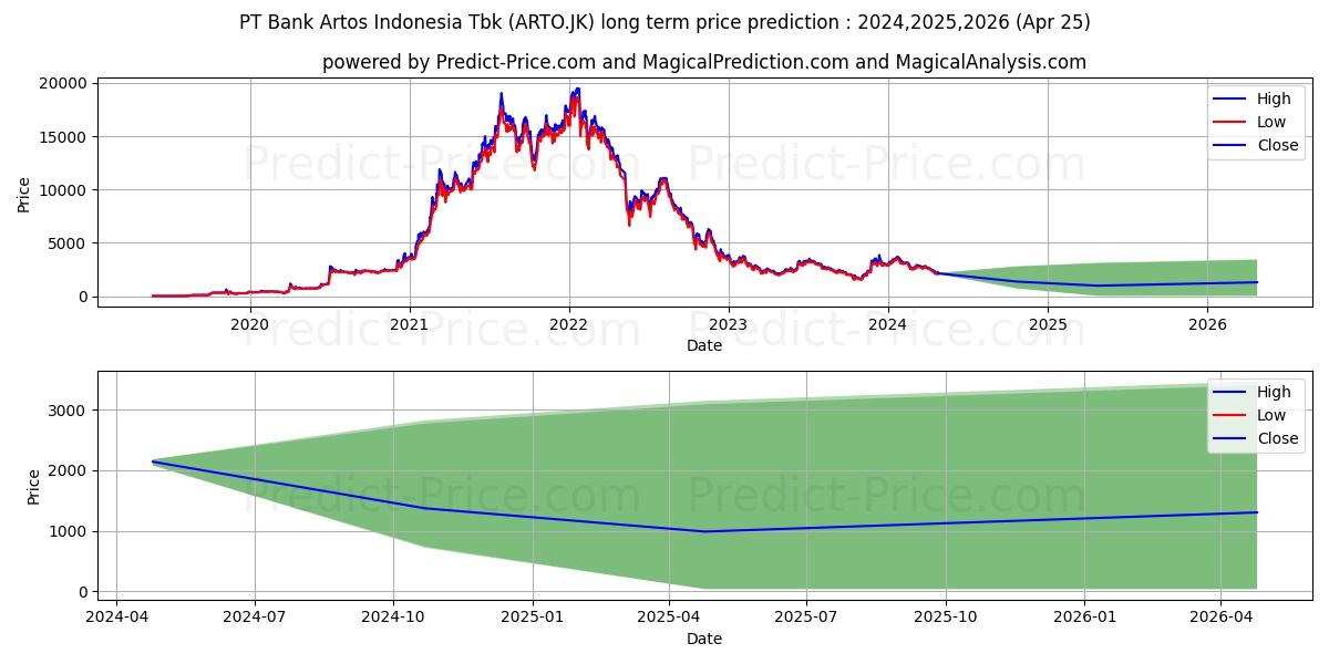 Bank Jago Tbk. stock long term price prediction: 2024,2025,2026|ARTO.JK: 3511.2618