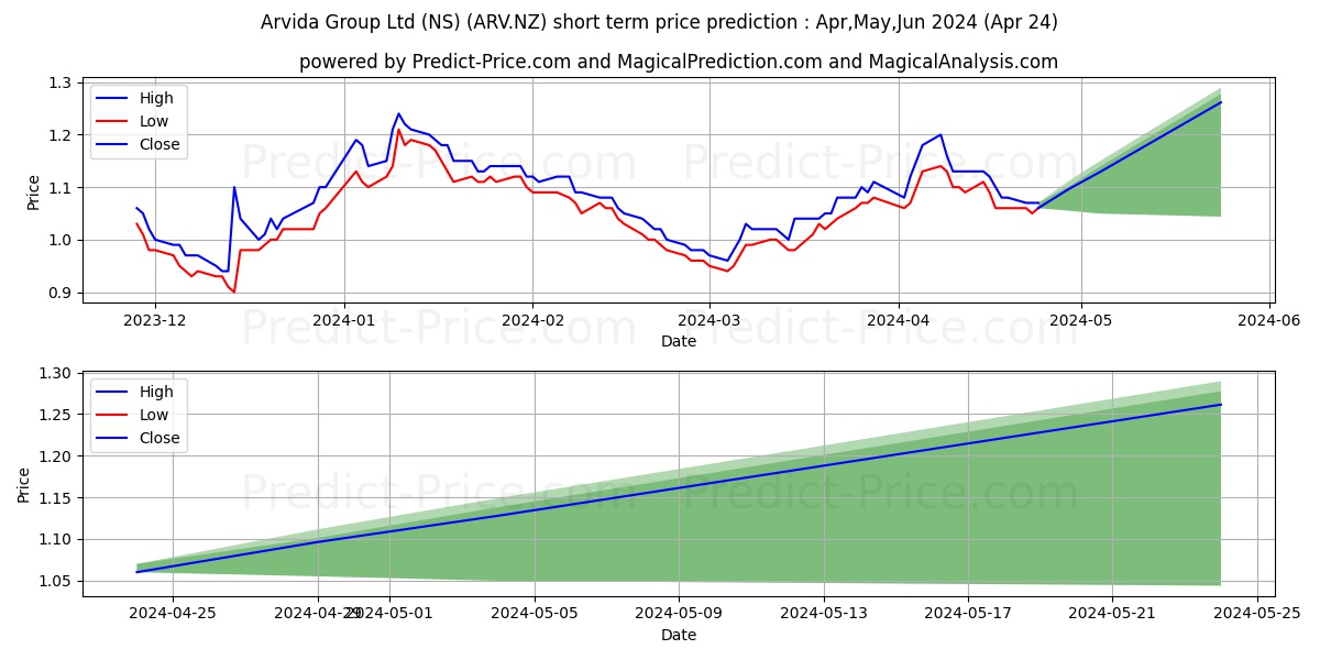 Arvida Group Limited Ordinary S stock short term price prediction: May,Jun,Jul 2024|ARV.NZ: 1.4253979702482411084929481148720