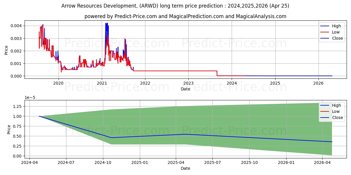ARROW RESOURCES DEVELOPMENT INC stock long term price prediction: 2024,2025,2026|ARWD: 0