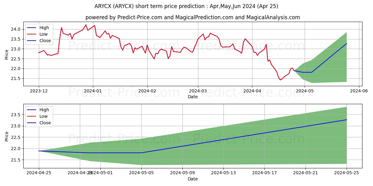 American Century Real Estate Fu stock short term price prediction: Apr,May,Jun 2024|ARYCX: 30.06