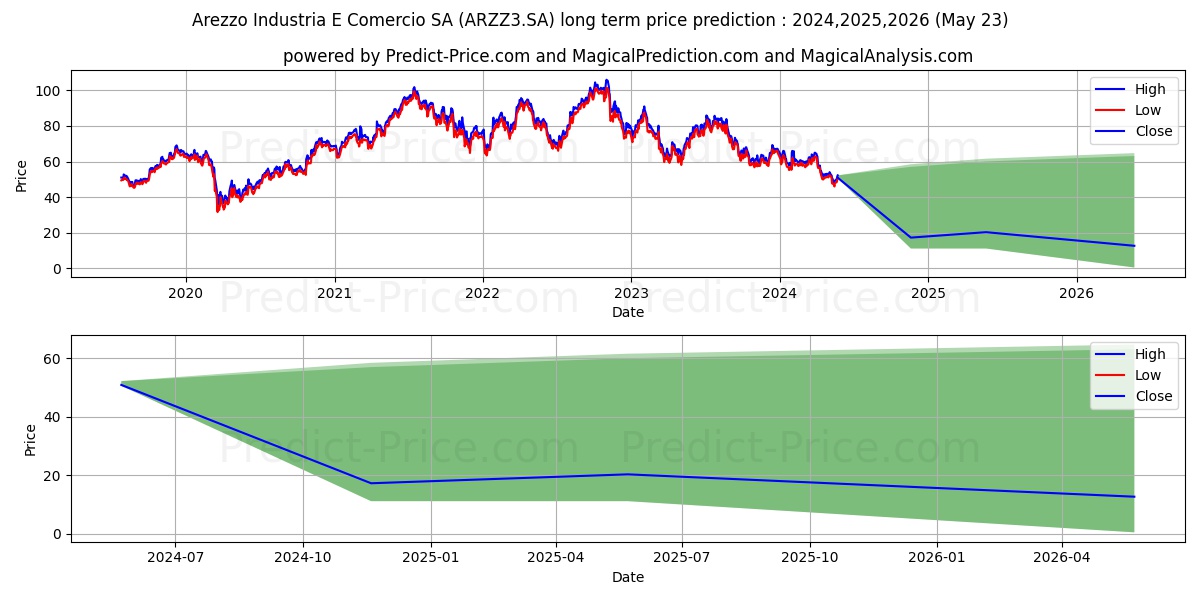 AREZZO CO   ON      NM stock long term price prediction: 2024,2025,2026|ARZZ3.SA: 71.7764