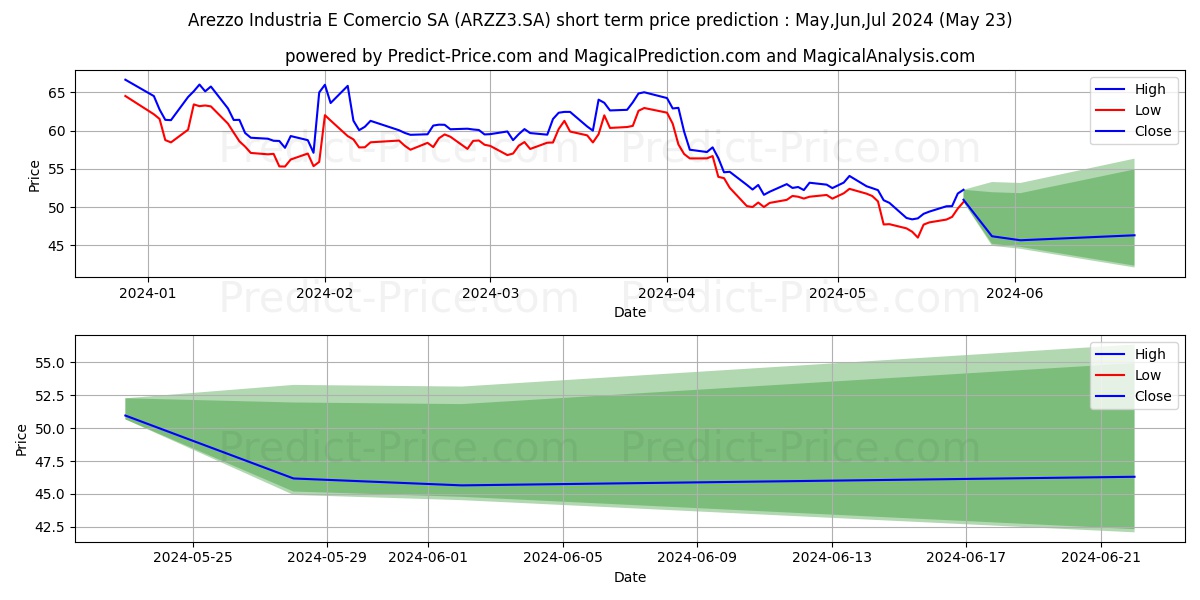 AREZZO CO   ON      NM stock short term price prediction: May,Jun,Jul 2024|ARZZ3.SA: 71.78