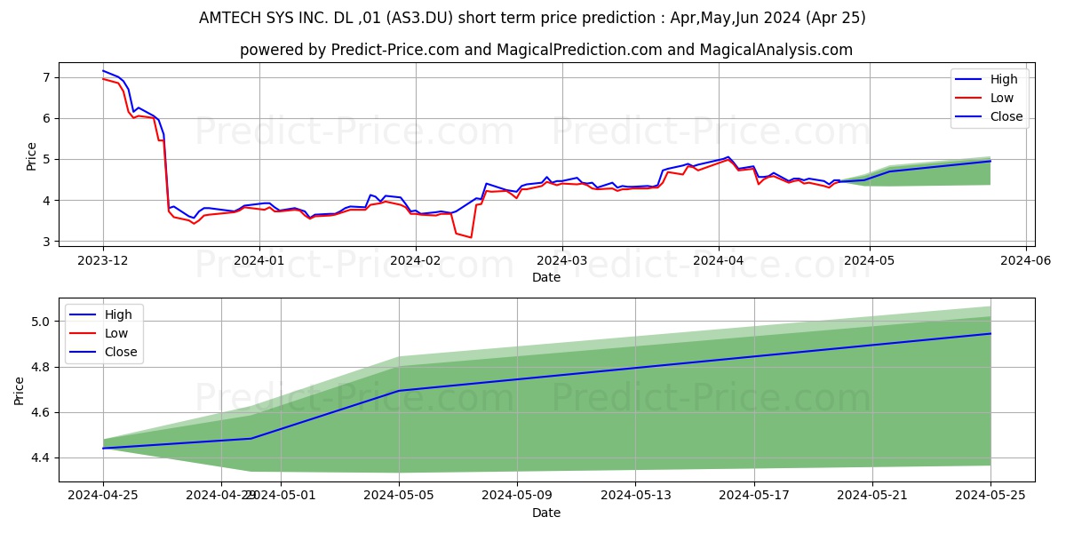 AMTECH SYS INC.  DL-,01 stock short term price prediction: Apr,May,Jun 2024|AS3.DU: 5.13