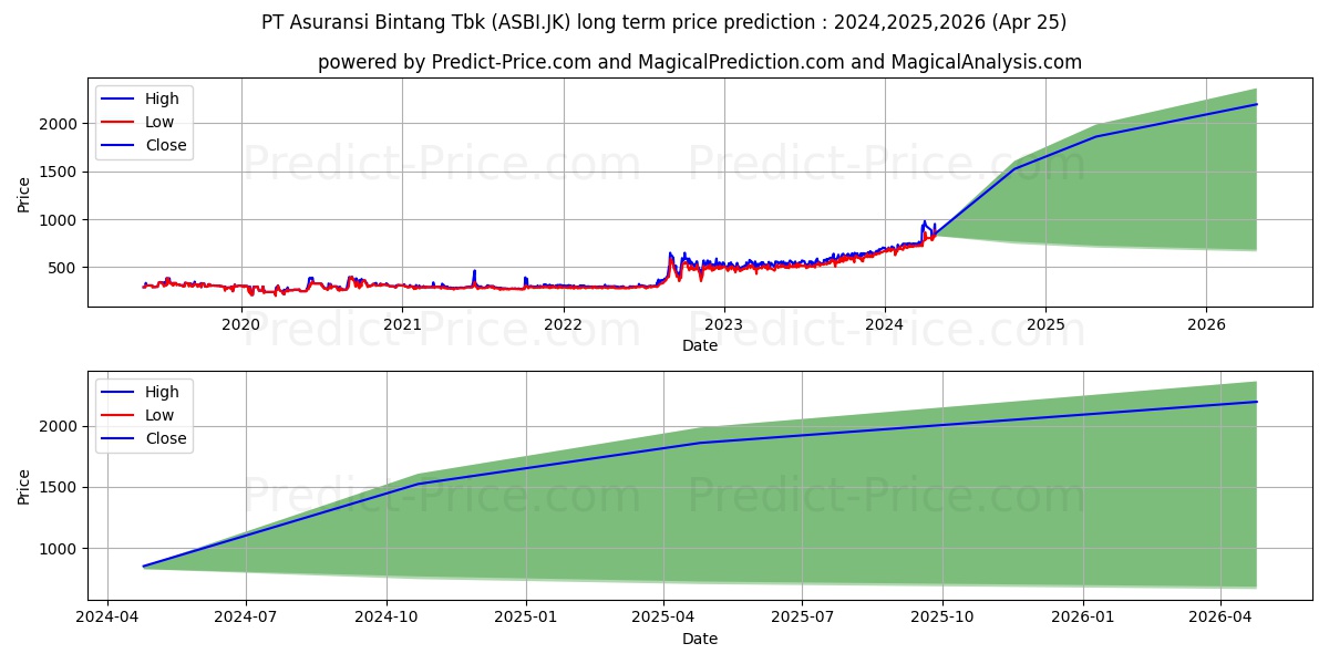 Asuransi Bintang Tbk. stock long term price prediction: 2024,2025,2026|ASBI.JK: 1294.5817