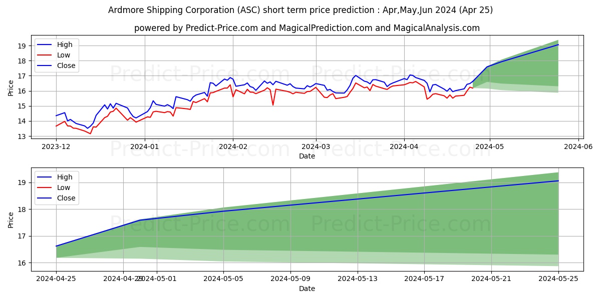 Ardmore Shipping Corporation stock short term price prediction: Apr,May,Jun 2024|ASC: 27.65
