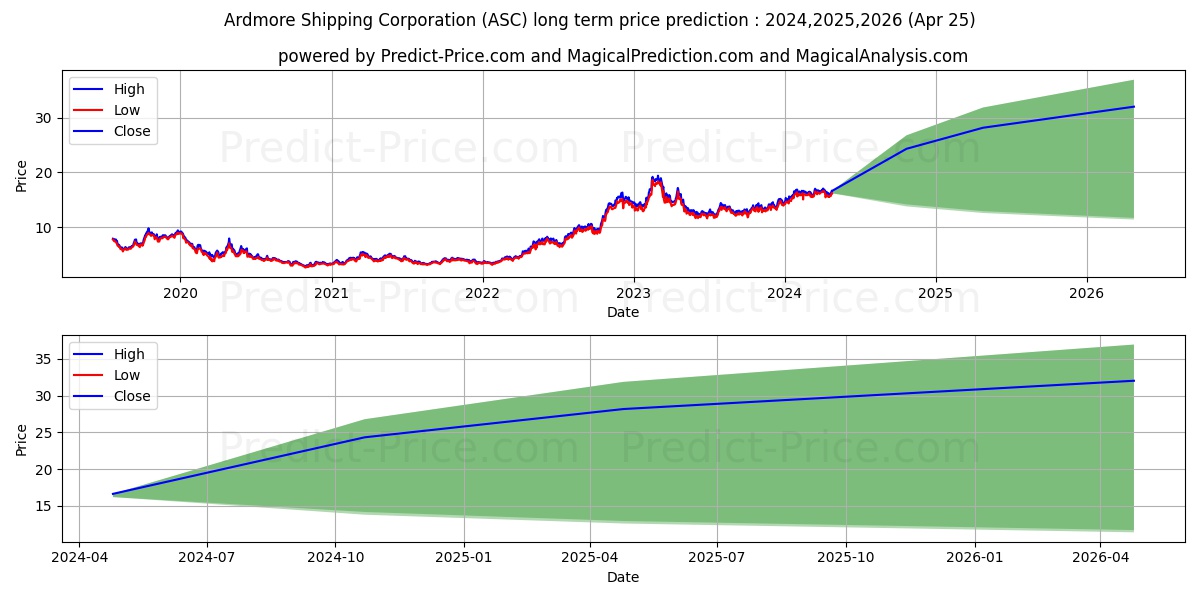 Ardmore Shipping Corporation stock long term price prediction: 2024,2025,2026|ASC: 25.8877