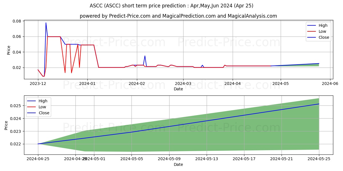 ARISTOCRAT GROUP CORP stock short term price prediction: Apr,May,Jun 2024|ASCC: 0.046