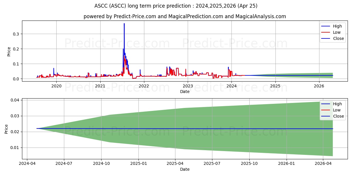 ARISTOCRAT GROUP CORP stock long term price prediction: 2024,2025,2026|ASCC: 0.0278