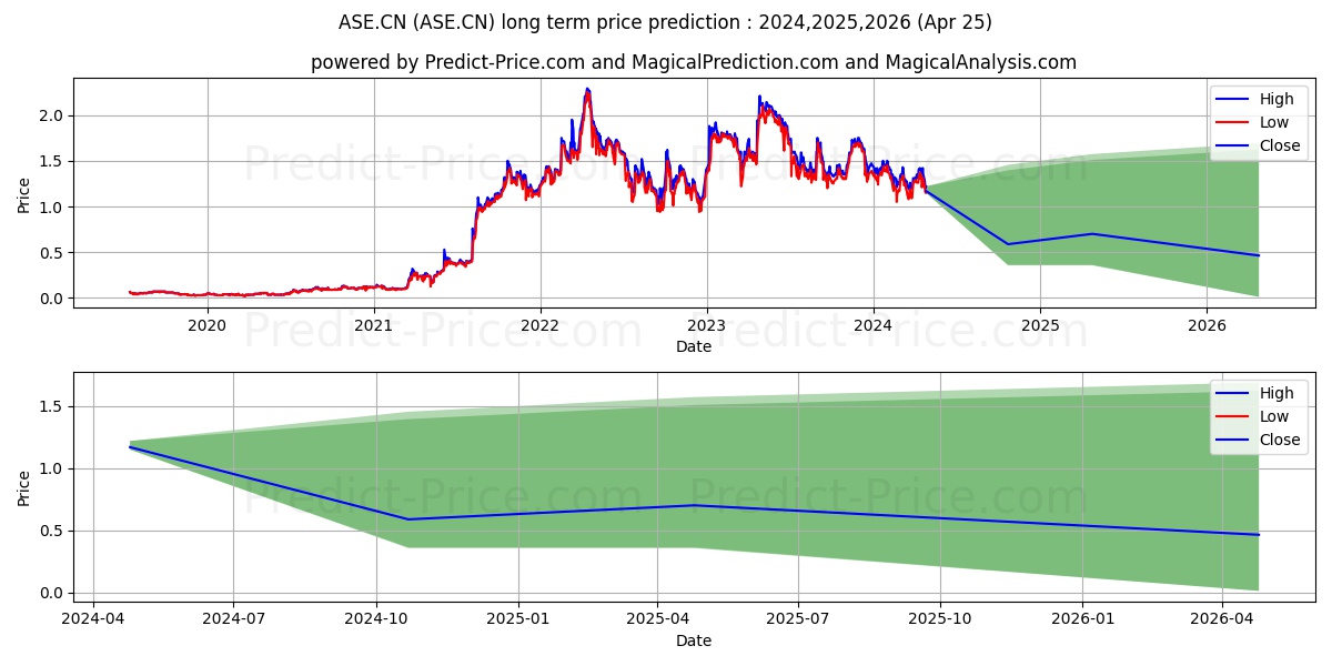 AsanteGold stock long term price prediction: 2024,2025,2026|ASE.CN: 1.4915