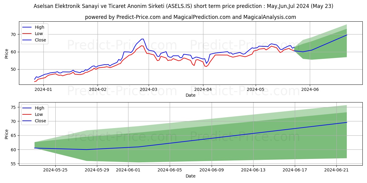 ASELSAN stock short term price prediction: May,Jun,Jul 2024|ASELS.IS: 111.28
