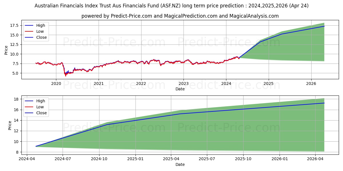 Smartshares Australian Financia stock long term price prediction: 2024,2025,2026|ASF.NZ: 13.6624