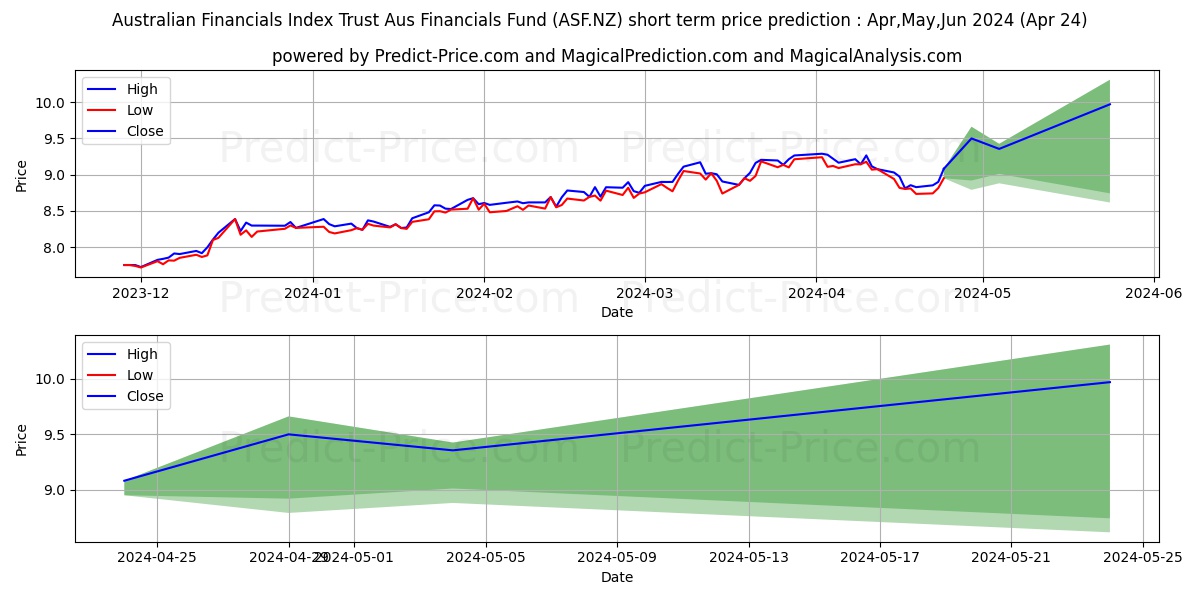 Smartshares Australian Financia stock short term price prediction: May,Jun,Jul 2024|ASF.NZ: 13.66