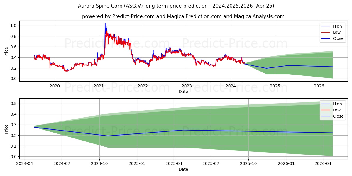 AURORA SPINE CORPORATION stock long term price prediction: 2024,2025,2026|ASG.V: 0.4832