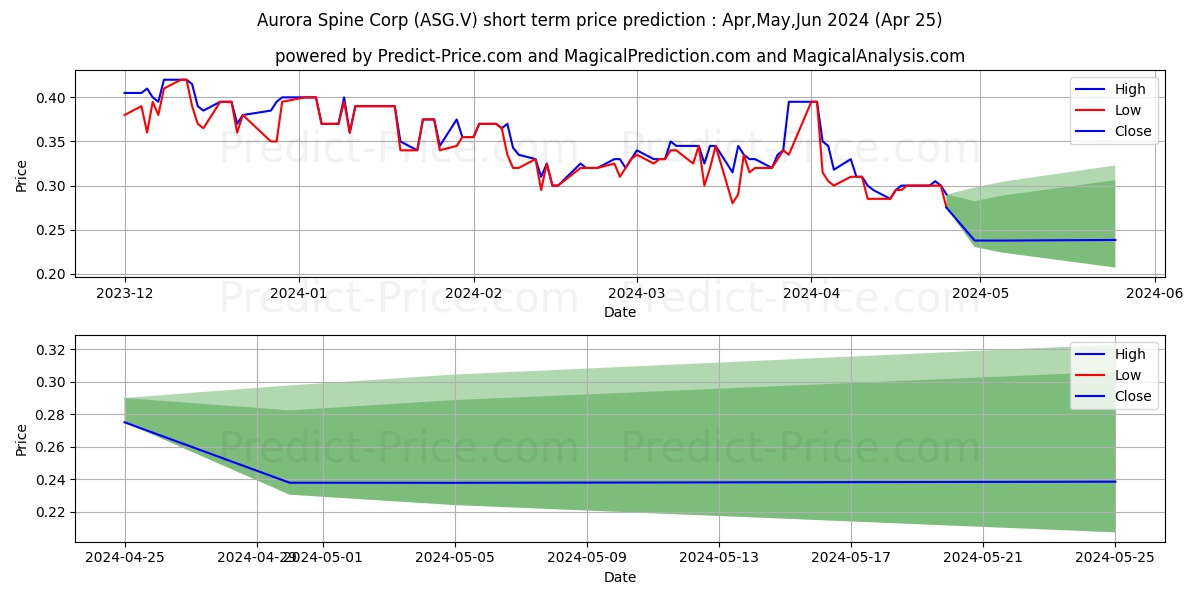 AURORA SPINE CORPORATION stock short term price prediction: May,Jun,Jul 2024|ASG.V: 0.48