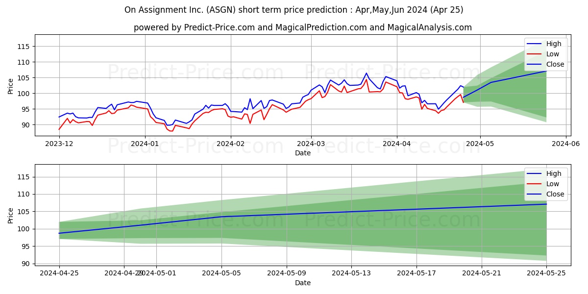 ASGN Incorporated stock short term price prediction: Dec,Jan,Feb 2024|ASGN: 118.98