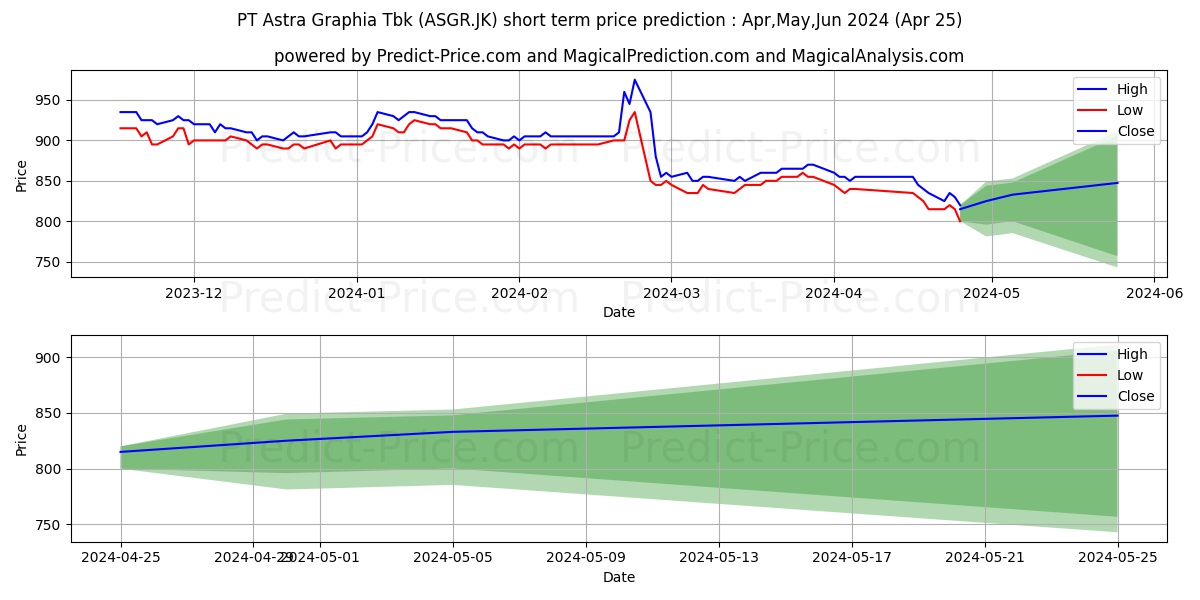 Astra Graphia Tbk. stock short term price prediction: Apr,May,Jun 2024|ASGR.JK: 1,267.0544168949127197265625000000000