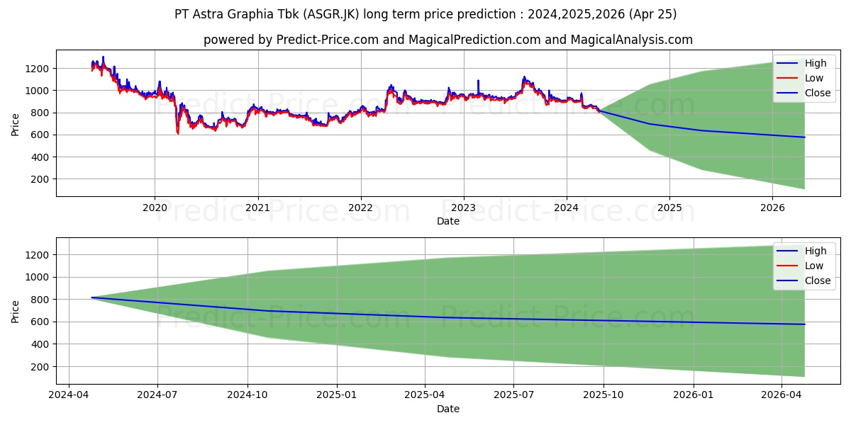 Astra Graphia Tbk. stock long term price prediction: 2024,2025,2026|ASGR.JK: 1108.0889