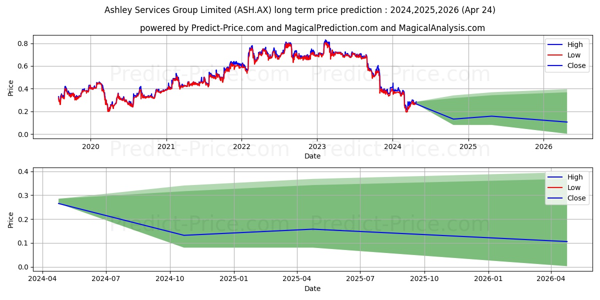 ASHLEYSERV FPO stock long term price prediction: 2024,2025,2026|ASH.AX: 0.2568