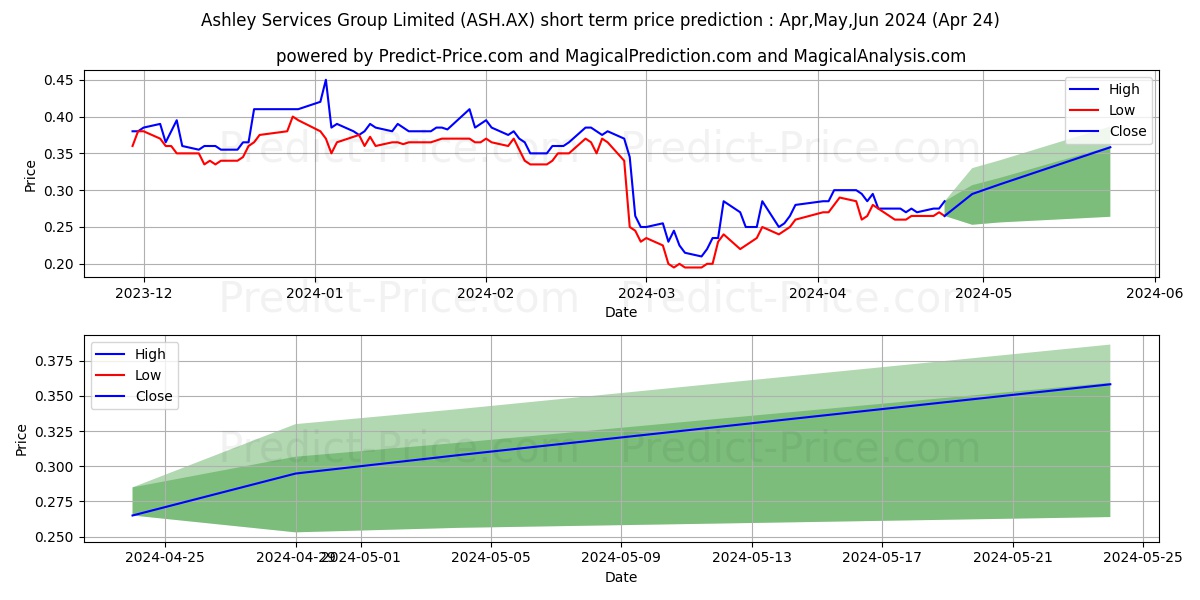 ASHLEYSERV FPO stock short term price prediction: May,Jun,Jul 2024|ASH.AX: 0.26