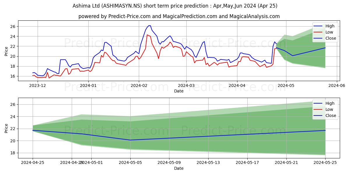 ASHIMA stock short term price prediction: May,Jun,Jul 2024|ASHIMASYN.NS: 36.824