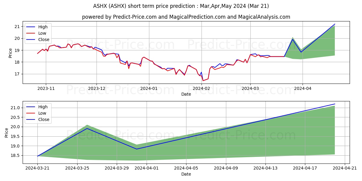 Xtrackers MSCI China A Inclusio stock short term price prediction: Apr,May,Jun 2024|ASHX: 22.97