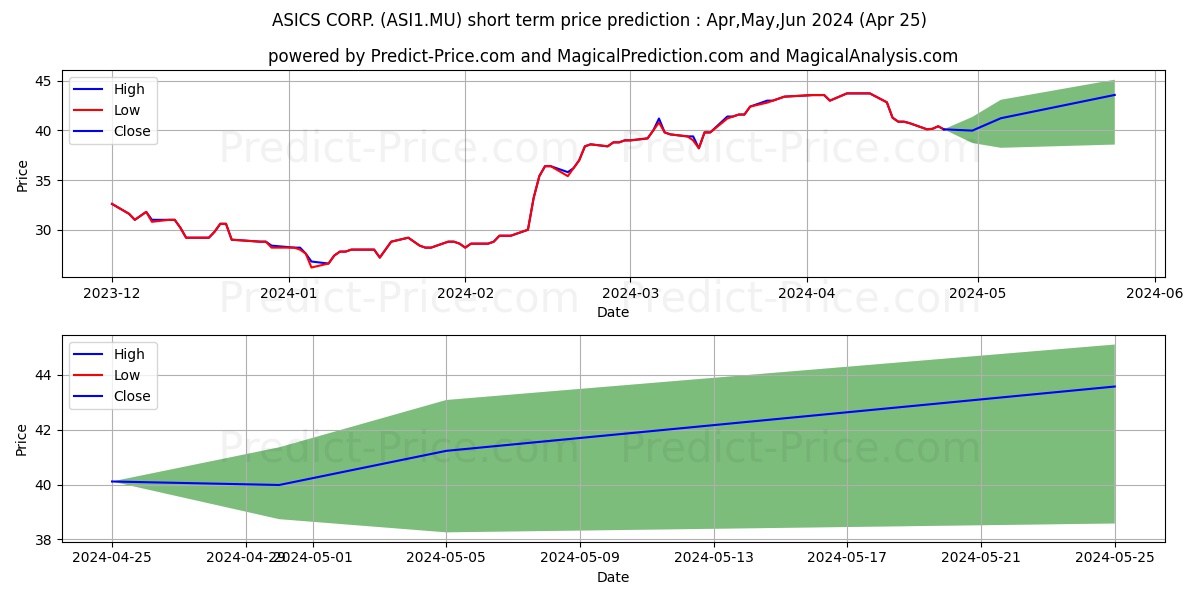 ASICS CORP. stock short term price prediction: Apr,May,Jun 2024|ASI1.MU: 58.16