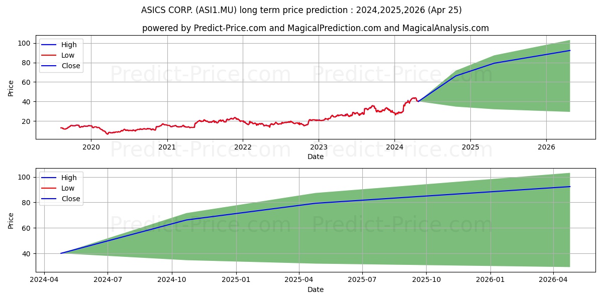ASICS CORP. stock long term price prediction: 2024,2025,2026|ASI1.MU: 70.3741