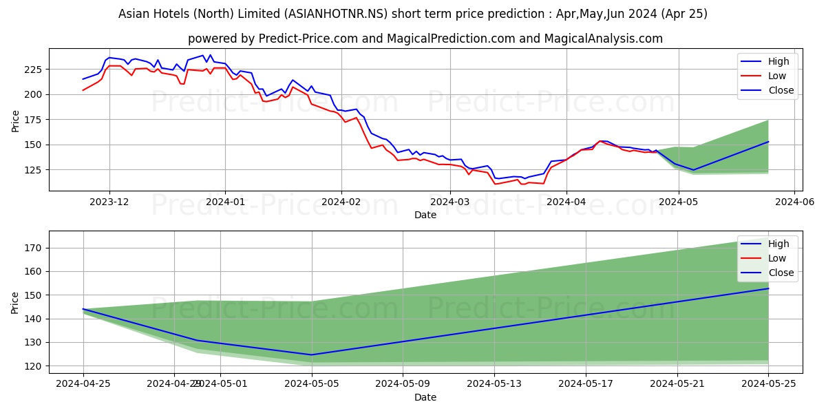 ASIAN HOTELS(NORTH stock short term price prediction: May,Jun,Jul 2024|ASIANHOTNR.NS: 165.07