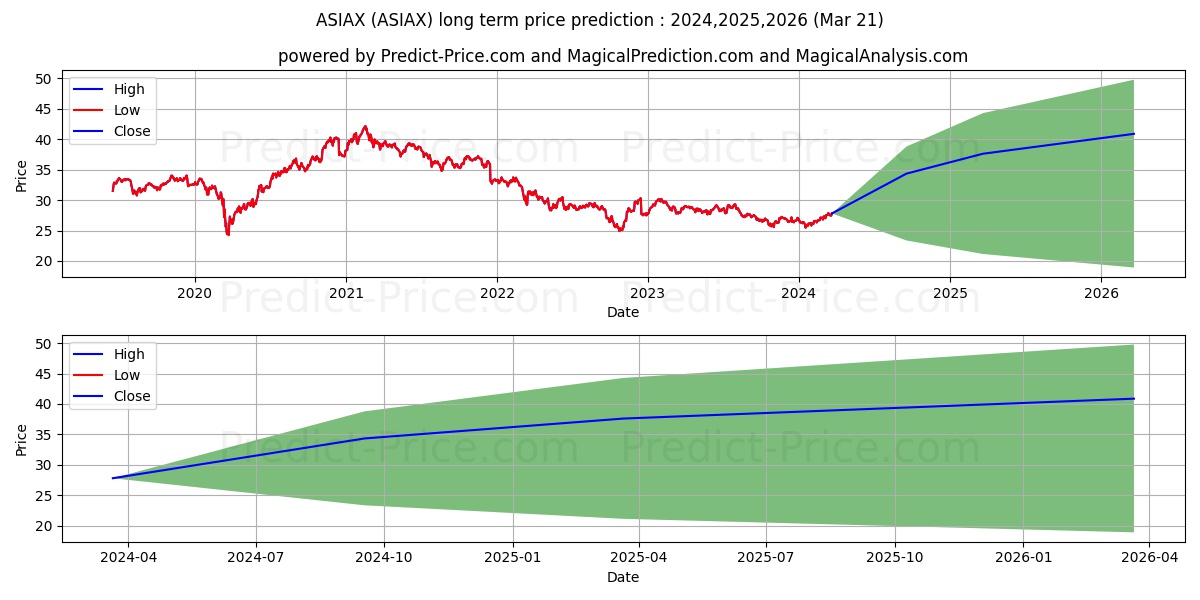 Invesco Asian Pacific Growth Fu stock long term price prediction: 2023,2024,2025|ASIAX: 33.3454