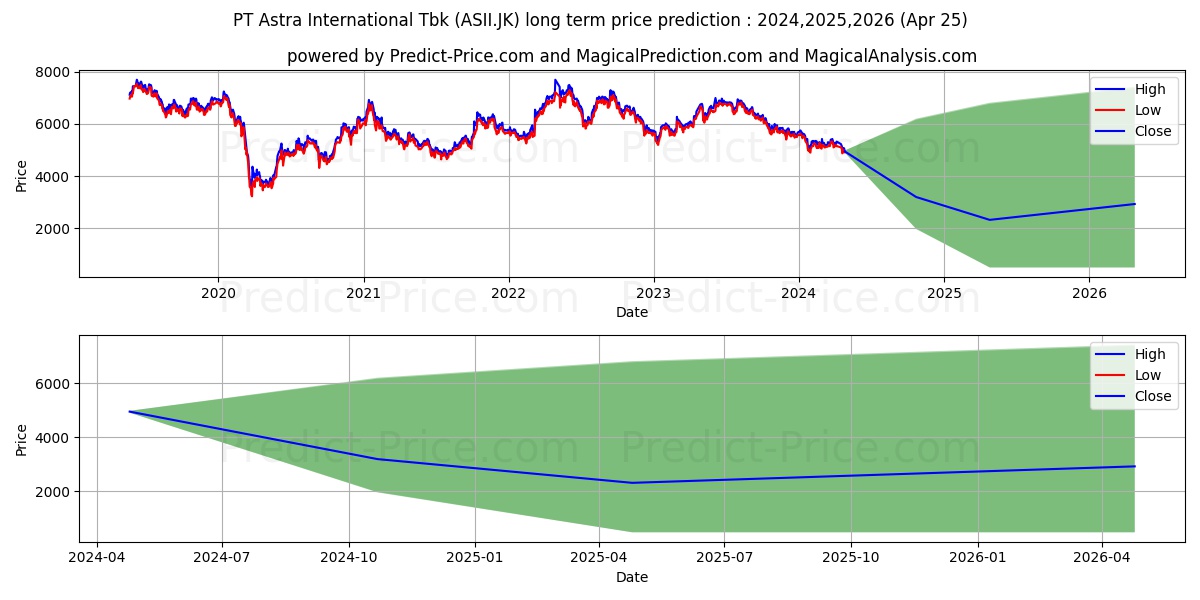 Astra International Tbk. stock long term price prediction: 2024,2025,2026|ASII.JK: 6603.149