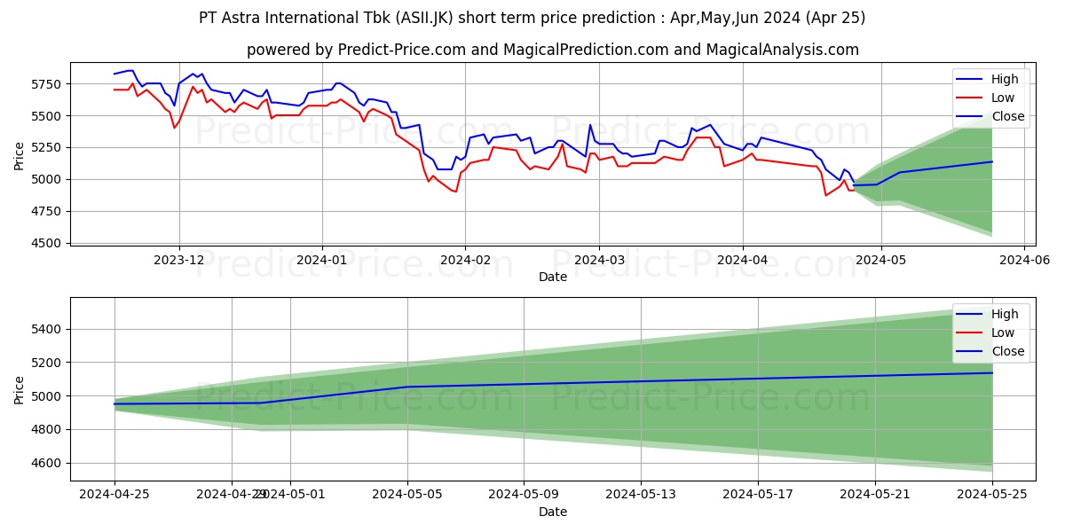 Astra International Tbk. stock short term price prediction: May,Jun,Jul 2024|ASII.JK: 6,603.1490039825439453125000000000000
