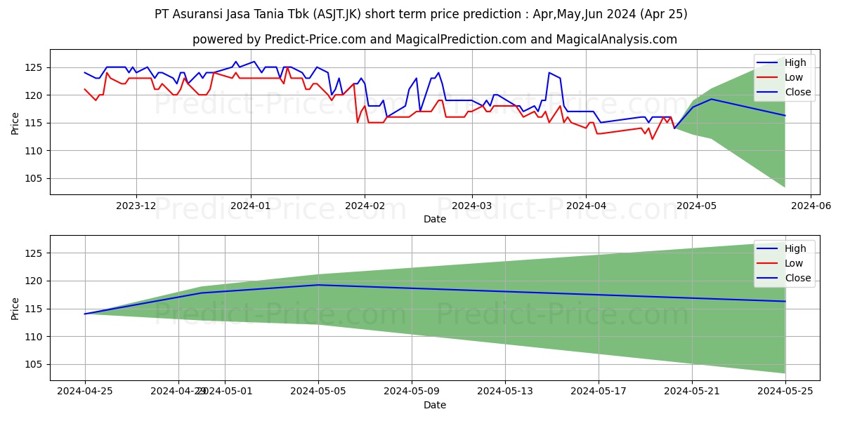 Asuransi Jasa Tania Tbk. stock short term price prediction: May,Jun,Jul 2024|ASJT.JK: 180.9680647850036621093750000000000