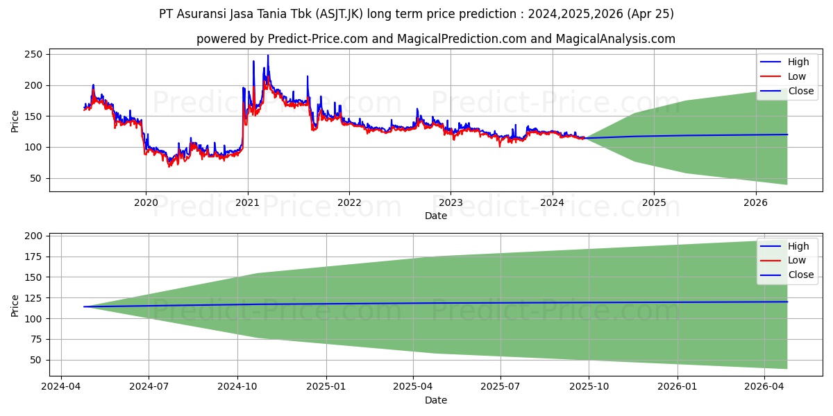 Asuransi Jasa Tania Tbk. stock long term price prediction: 2024,2025,2026|ASJT.JK: 161.4373