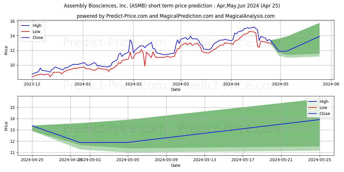 Assembly Biosciences, Inc. stock short term price prediction: Mar,Apr,May 2024|ASMB: 14.53