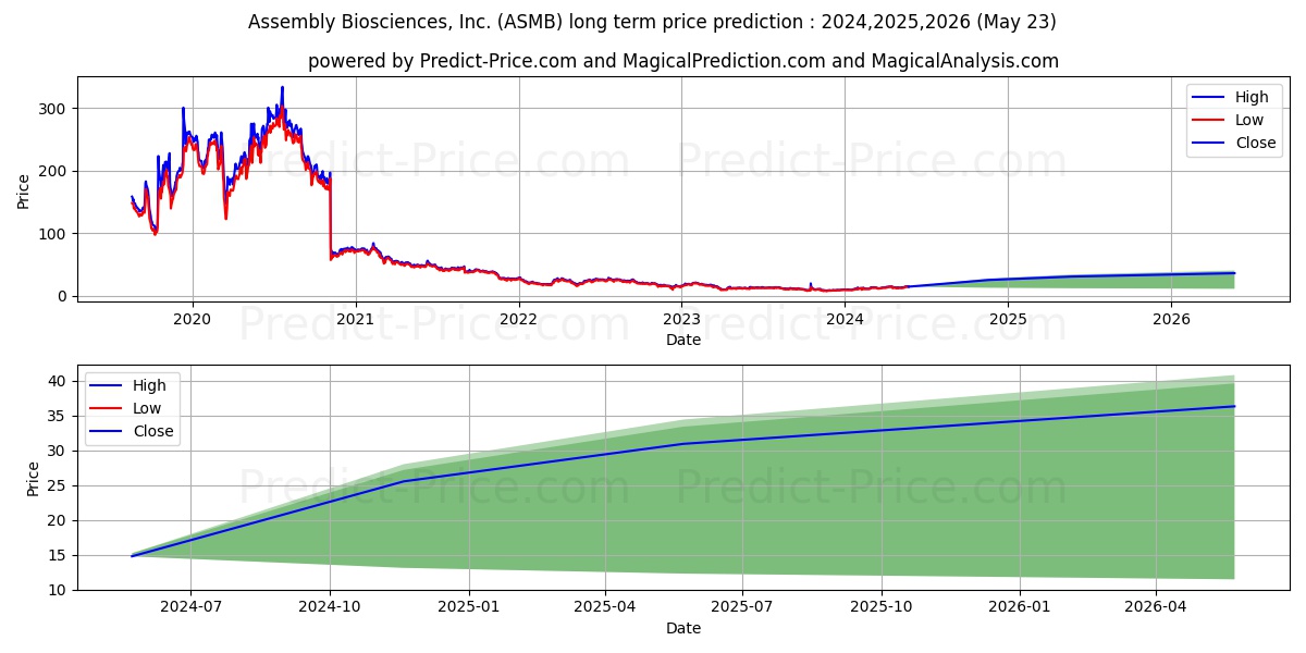 Assembly Biosciences, Inc. stock long term price prediction: 2024,2025,2026|ASMB: 20.7911
