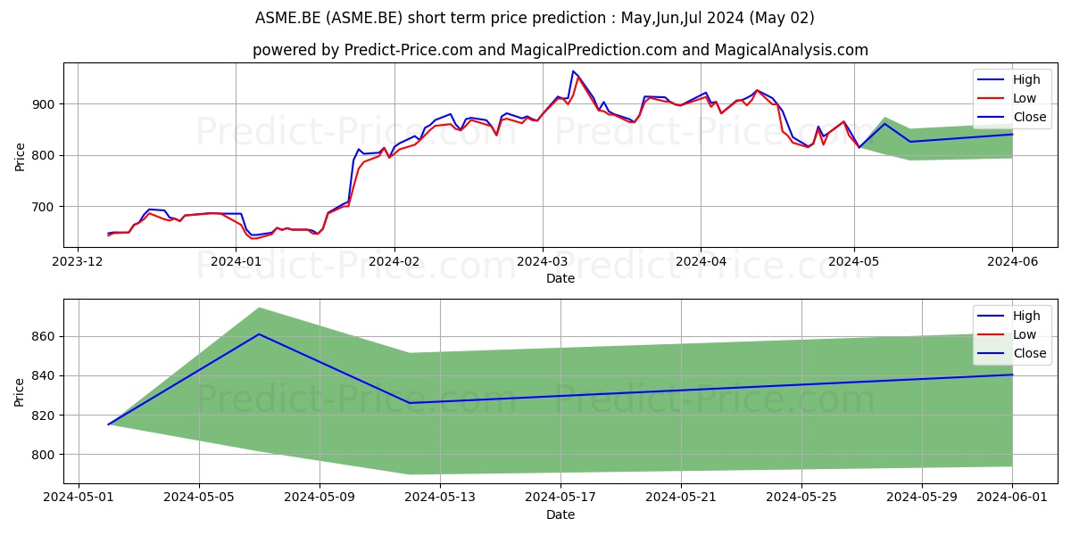 ASML HOLDING  EO -,09 stock short term price prediction: May,Jun,Jul 2024|ASME.BE: 1,740.30