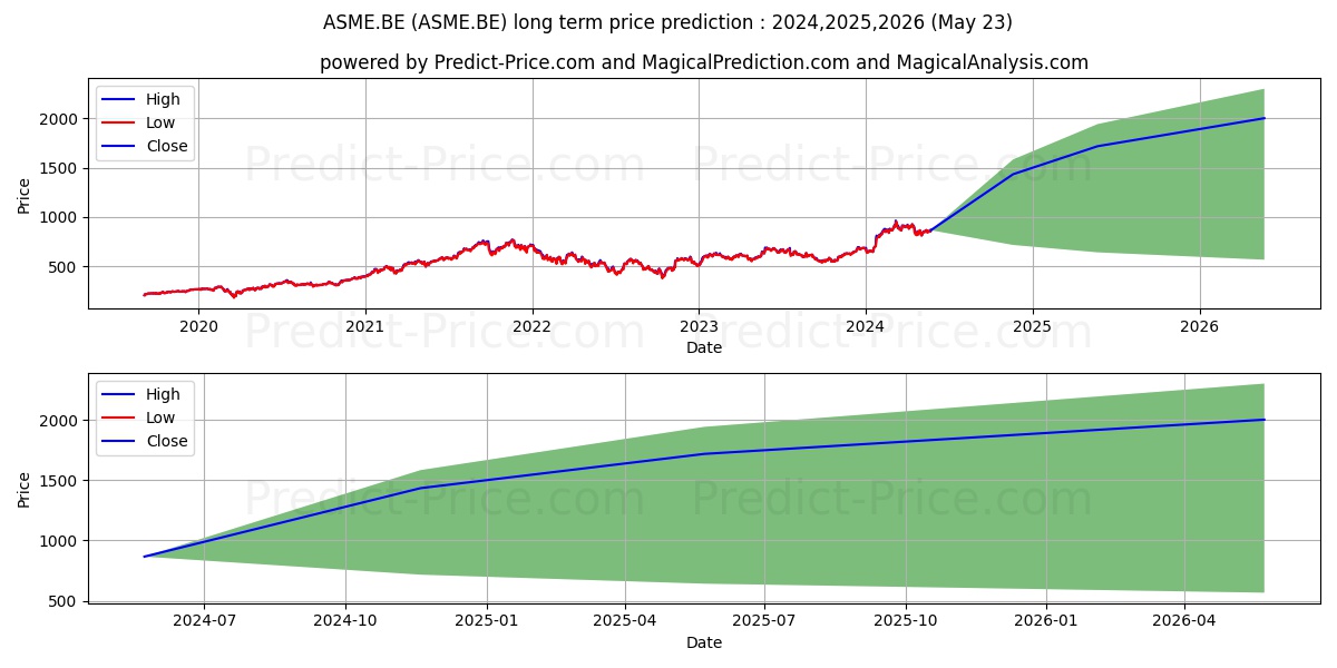 ASML HOLDING  EO -,09 stock long term price prediction: 2024,2025,2026|ASME.BE: 1574.5445