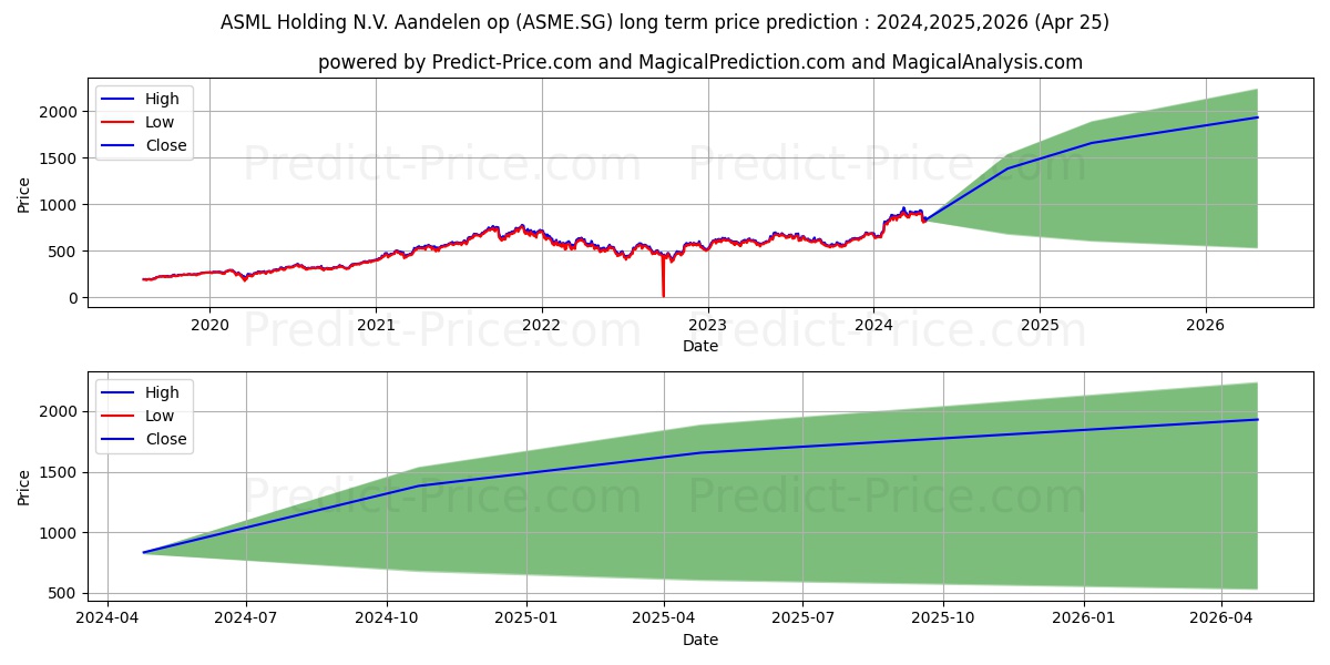 ASML Holding N.V. Aandelen op n stock long term price prediction: 2024,2025,2026|ASME.SG: 1272.8729