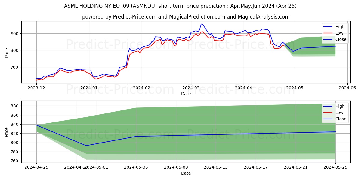 ASML HOLDING NY  EO-,09 stock short term price prediction: Apr,May,Jun 2024|ASMF.DU: 1,474.5858678817749023437500000000000