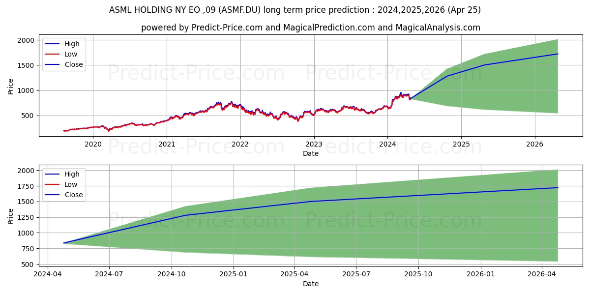 ASML HOLDING NY  EO-,09 stock long term price prediction: 2024,2025,2026|ASMF.DU: 1542.1937