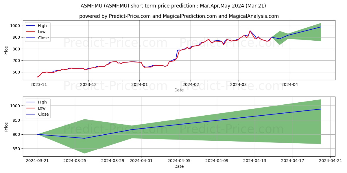 ASML HOLDING NY  EO-,09 stock short term price prediction: Apr,May,Jun 2024|ASMF.MU: 1,675.7305908203125000000000000000000