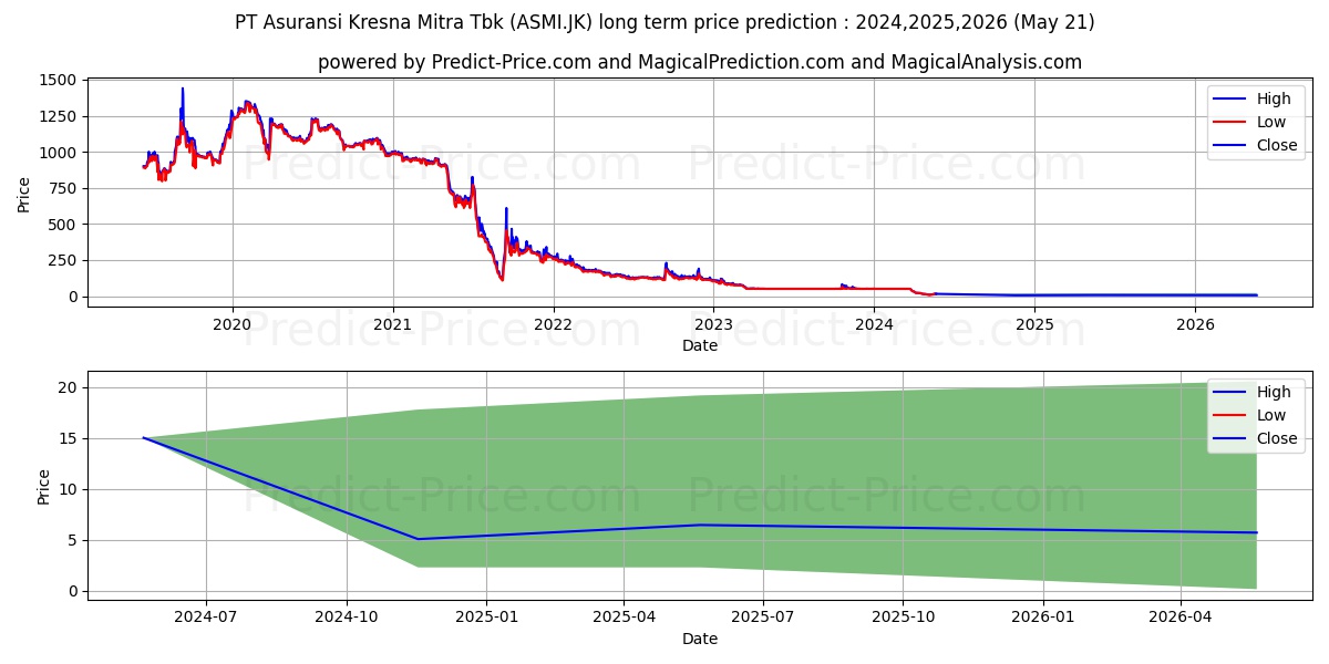 Asuransi Maximus Graha Persada  stock long term price prediction: 2024,2025,2026|ASMI.JK: 50.4023