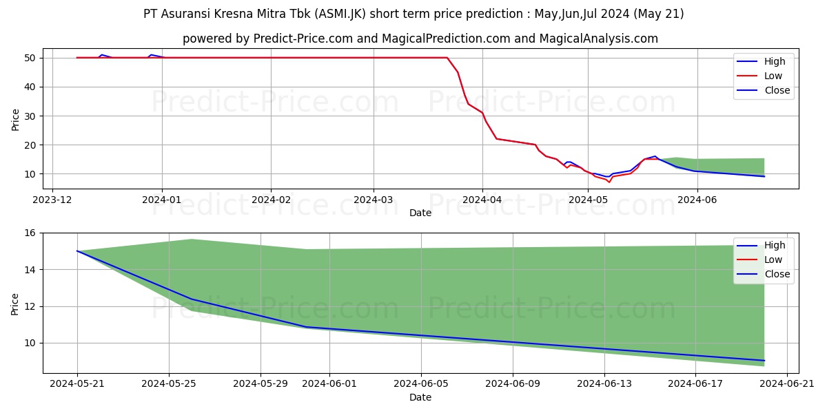 Asuransi Maximus Graha Persada  stock short term price prediction: May,Jun,Jul 2024|ASMI.JK: 50.4022741317749023437500000000000