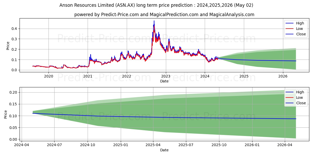 ANSON RES FPO stock long term price prediction: 2024,2025,2026|ASN.AX: 0.1732