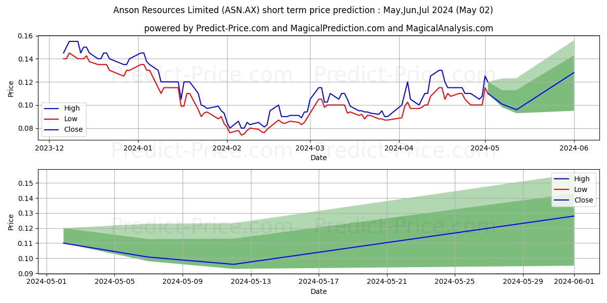 ANSON RES FPO stock short term price prediction: May,Jun,Jul 2024|ASN.AX: 0.17
