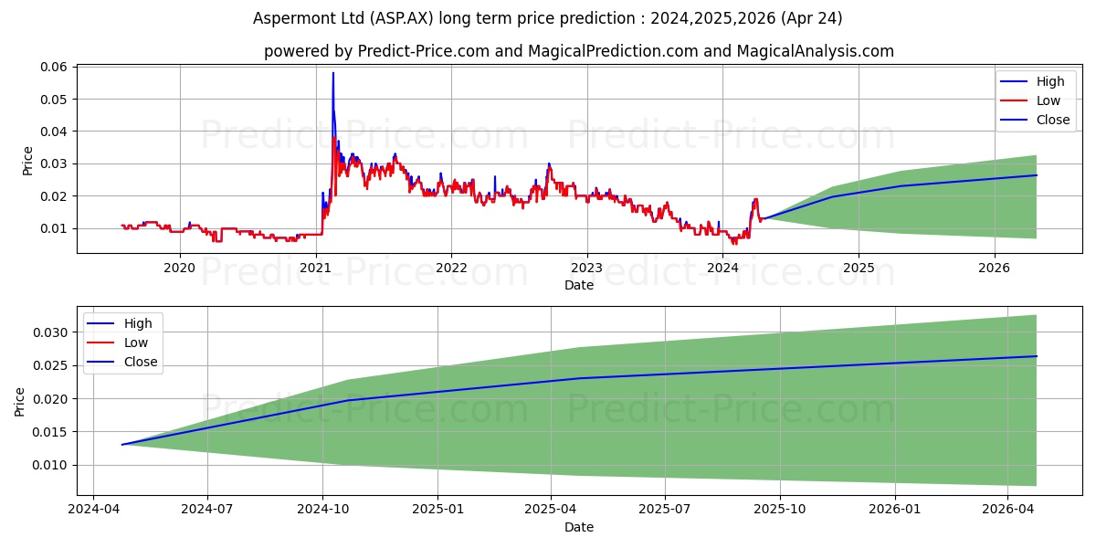 ASPERMONT FPO stock long term price prediction: 2024,2025,2026|ASP.AX: 0.0149