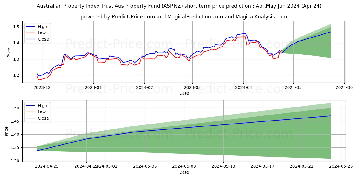 Smartshares Australian Property stock short term price prediction: May,Jun,Jul 2024|ASP.NZ: 1.97