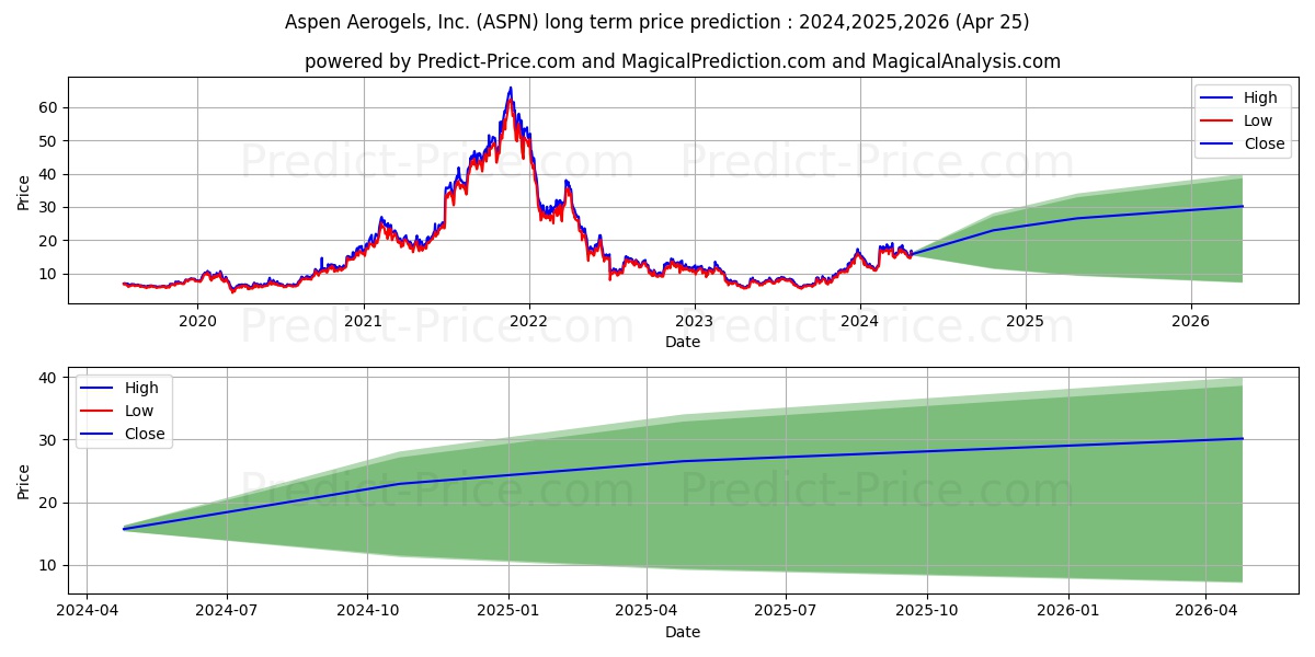 Aspen Aerogels, Inc. stock long term price prediction: 2024,2025,2026|ASPN: 30.591