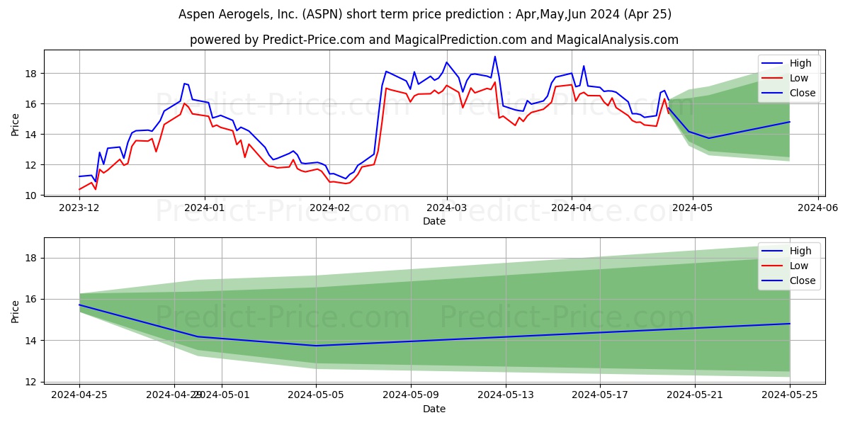 Aspen Aerogels, Inc. stock short term price prediction: May,Jun,Jul 2024|ASPN: 30.59